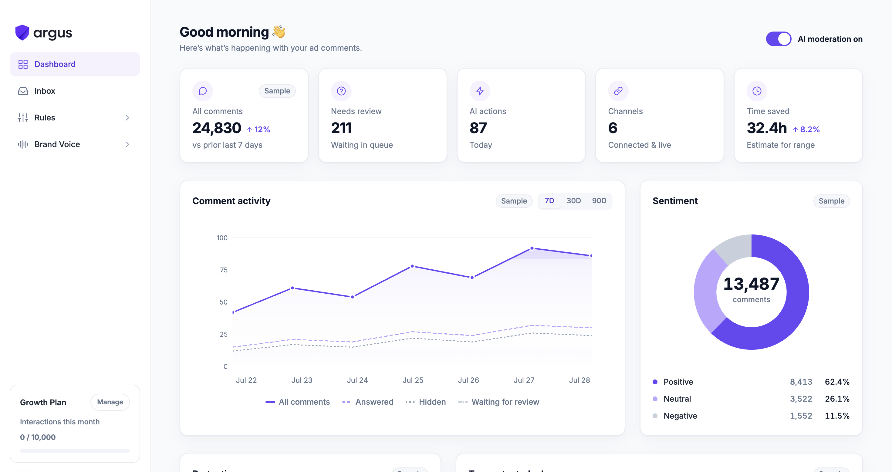 Argus Dashboard showing comment volume, AI actions, sentiment, and comment activity